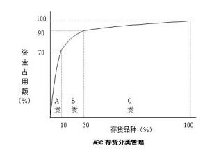 ABC重点控制法