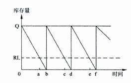 经济批量法(EOQ)