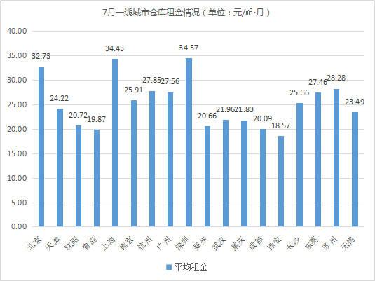 7月一线城市仓库租金情况（单位：元/㎡·月）
