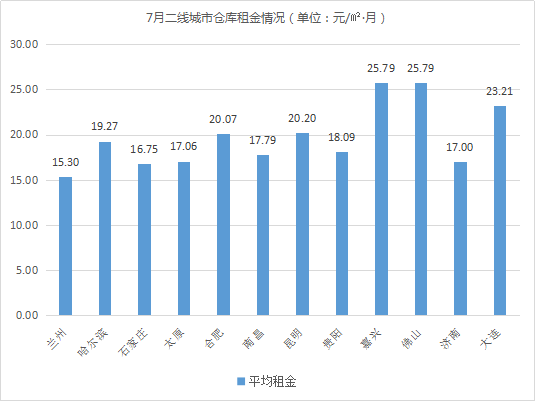 7月二线城市仓库租金情况（单位：元/㎡·月）