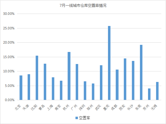 7月一线城市仓库空置率情况