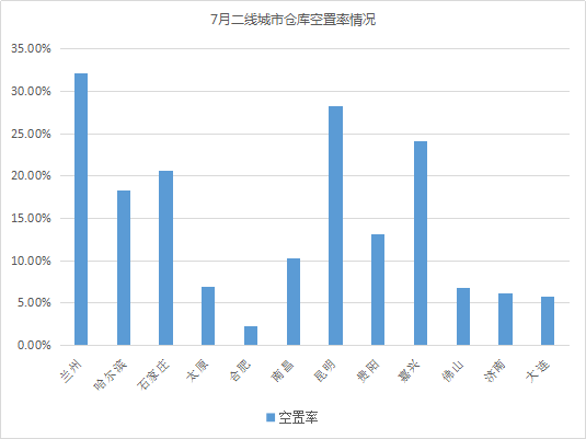 7月二线城市仓库空置率情况