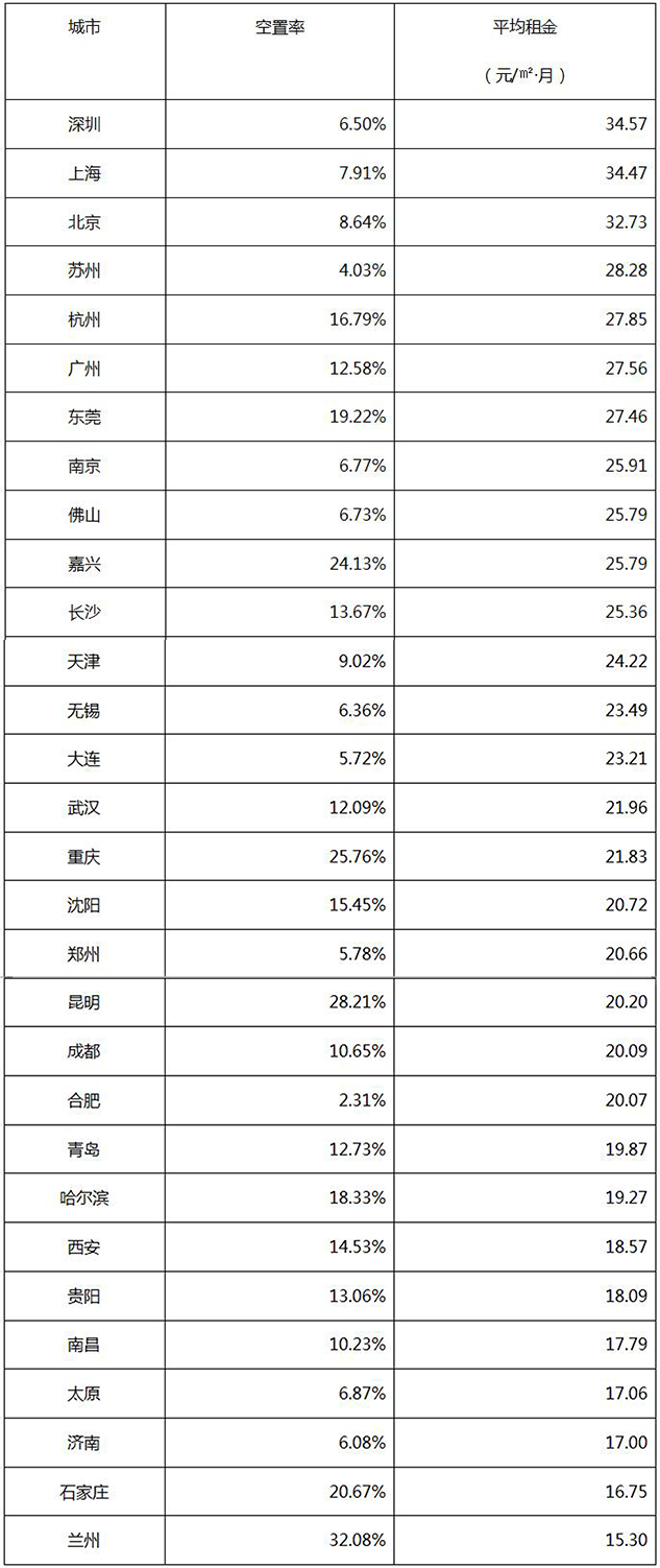 全国30个重点城市空置率、平均租金一览表