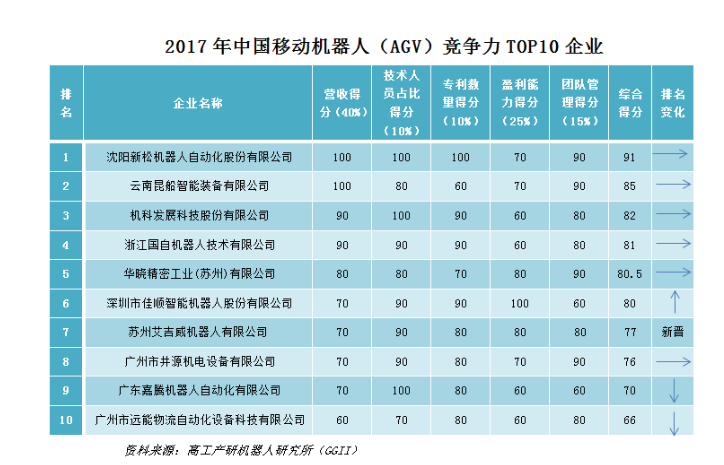 国内agv机器人公司排名出炉，你知道第一名是谁吗？