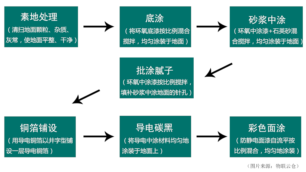 租仓建议：从空置率、租金、地区概况透视环氧防静电地坪仓库