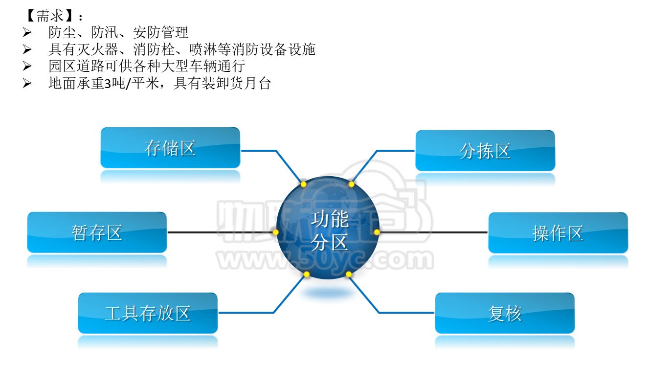 鱼和熊掌要兼得？仓库规划这样做，想效率不高都难！