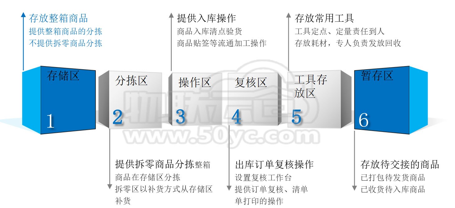 鱼和熊掌要兼得？仓库规划这样做，想效率不高都难！