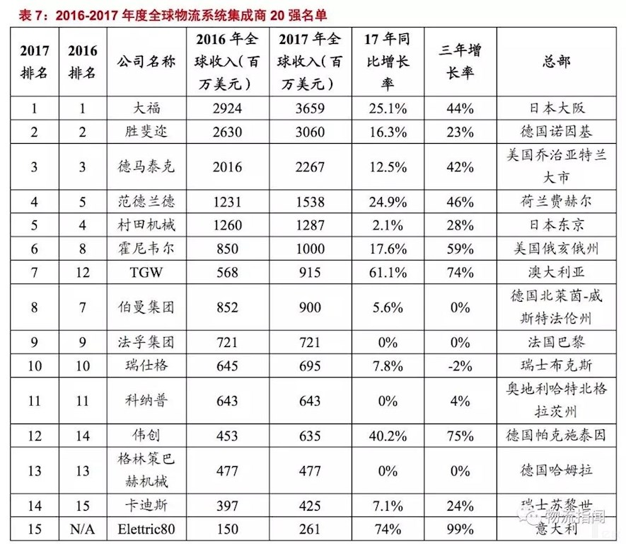 物流发展进入快车道，各大巨头争相布局智能仓储