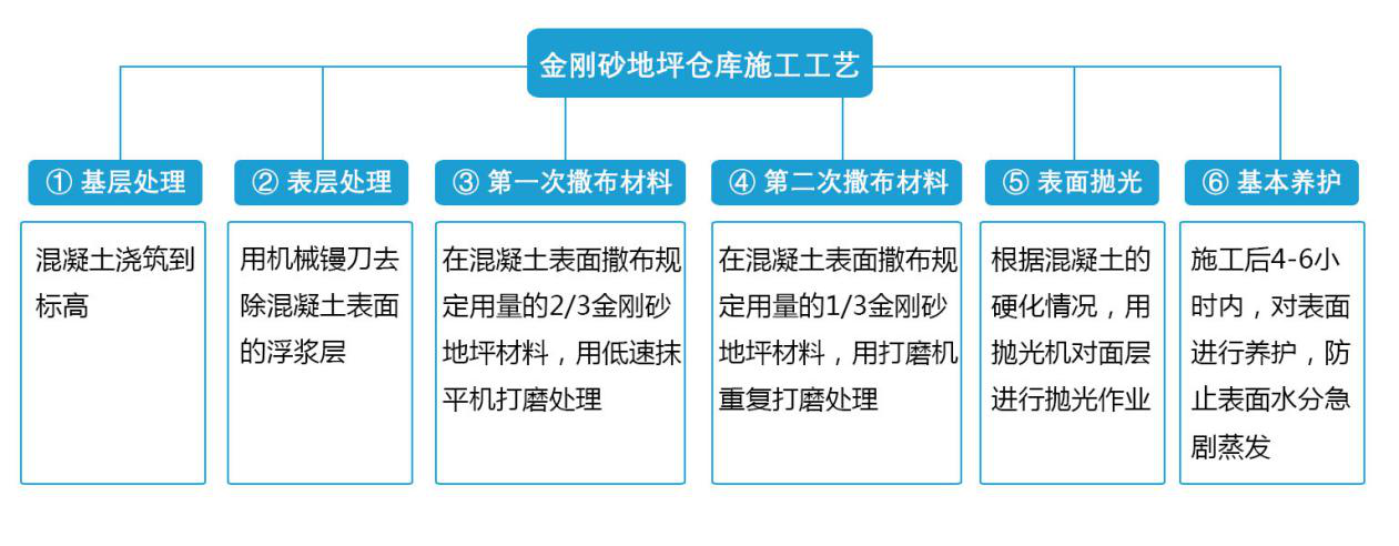 租仓建议：金刚砂地坪仓库规模、租金、空置率概况