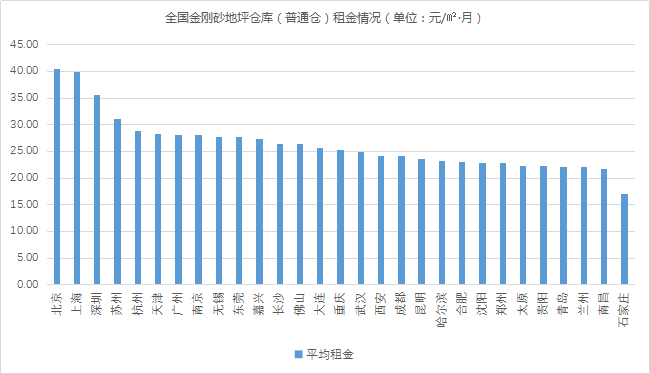 租仓建议：金刚砂地坪仓库规模、租金、空置率概况