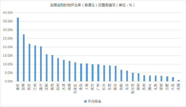 租仓建议：金刚砂地坪仓库规模、租金、空置率概况