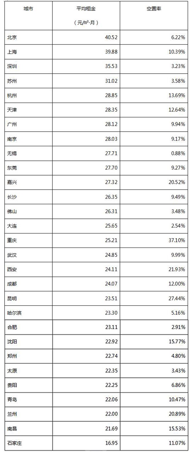 租仓建议：金刚砂地坪仓库规模、租金、空置率概况