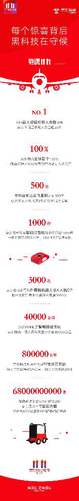 11.11京东全国最大规模机器人仓群投用,无人仓超过50个