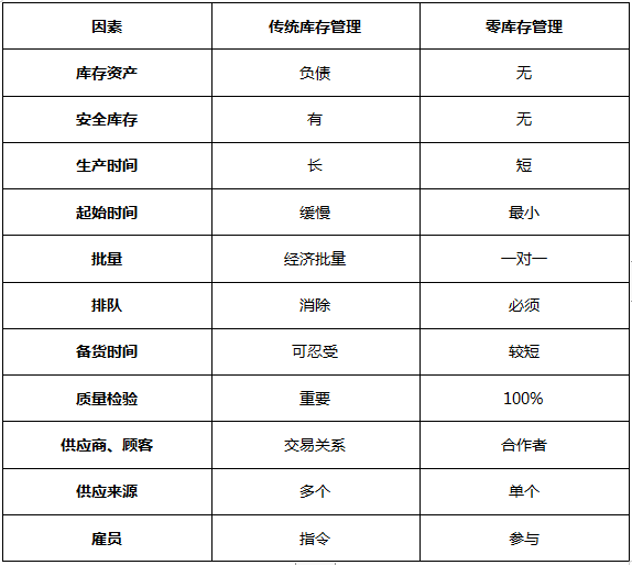 零库存与传统库存管理的区别在哪？看完一目了然！